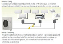 Multi, Mini & VRF Units